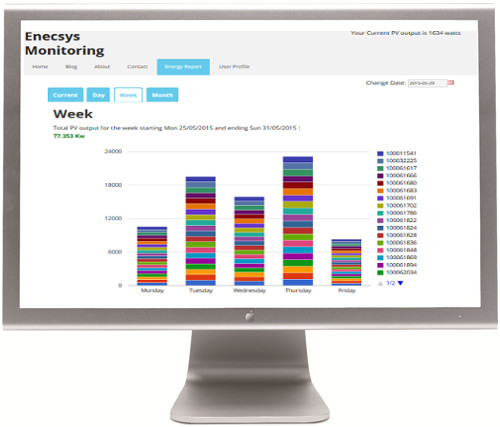 Our Enecsys Monitoring system